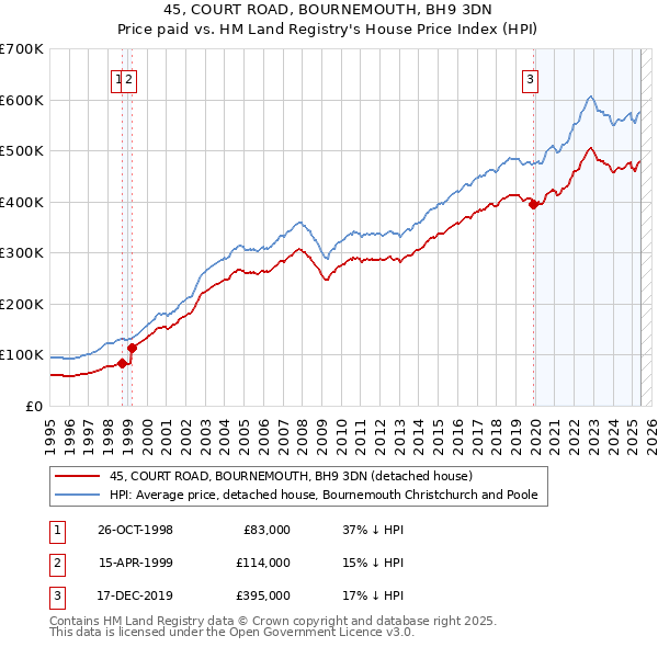 45, COURT ROAD, BOURNEMOUTH, BH9 3DN: Price paid vs HM Land Registry's House Price Index