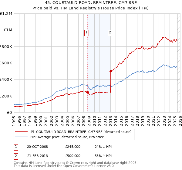 45, COURTAULD ROAD, BRAINTREE, CM7 9BE: Price paid vs HM Land Registry's House Price Index