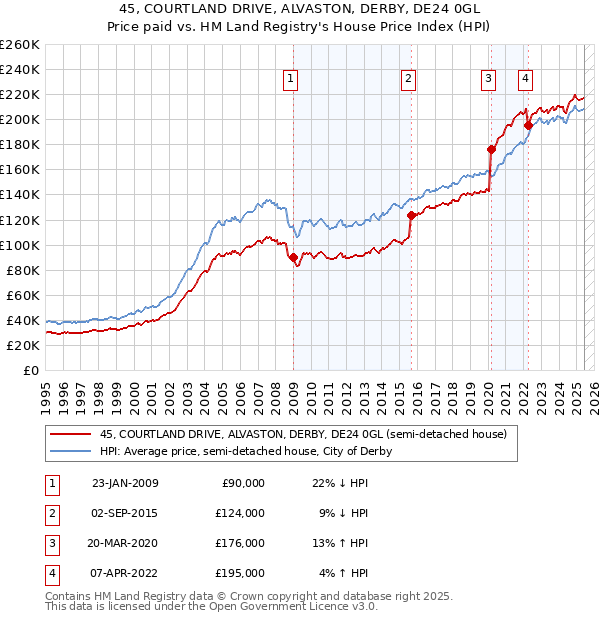 45, COURTLAND DRIVE, ALVASTON, DERBY, DE24 0GL: Price paid vs HM Land Registry's House Price Index