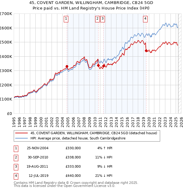 45, COVENT GARDEN, WILLINGHAM, CAMBRIDGE, CB24 5GD: Price paid vs HM Land Registry's House Price Index
