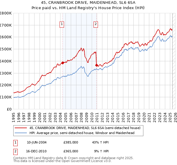 45, CRANBROOK DRIVE, MAIDENHEAD, SL6 6SA: Price paid vs HM Land Registry's House Price Index