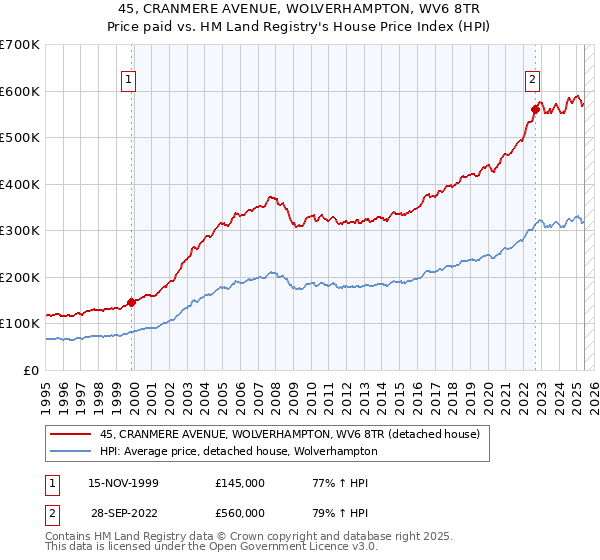 45, CRANMERE AVENUE, WOLVERHAMPTON, WV6 8TR: Price paid vs HM Land Registry's House Price Index