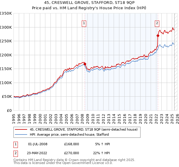 45, CRESWELL GROVE, STAFFORD, ST18 9QP: Price paid vs HM Land Registry's House Price Index