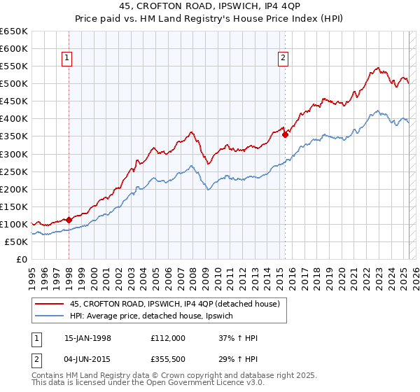 45, CROFTON ROAD, IPSWICH, IP4 4QP: Price paid vs HM Land Registry's House Price Index