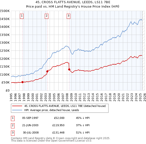 45, CROSS FLATTS AVENUE, LEEDS, LS11 7BE: Price paid vs HM Land Registry's House Price Index