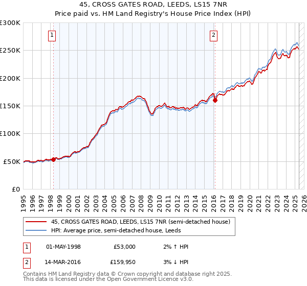 45, CROSS GATES ROAD, LEEDS, LS15 7NR: Price paid vs HM Land Registry's House Price Index