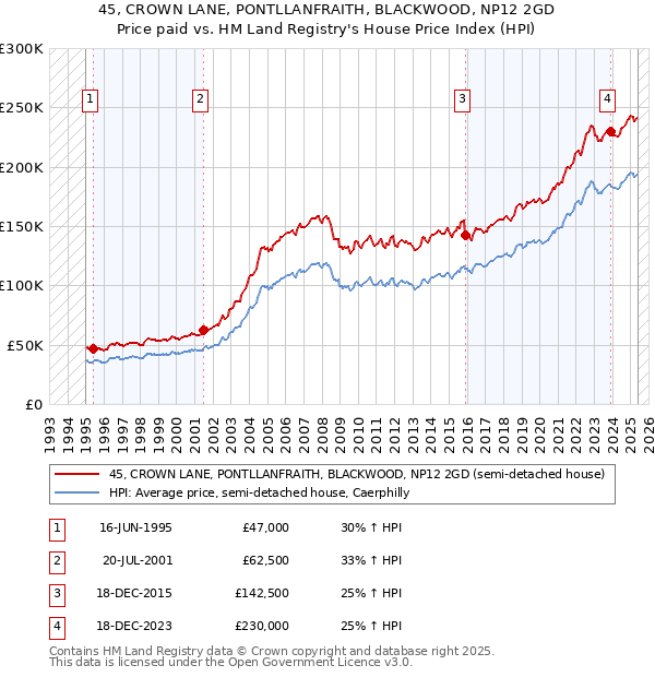 45, CROWN LANE, PONTLLANFRAITH, BLACKWOOD, NP12 2GD: Price paid vs HM Land Registry's House Price Index