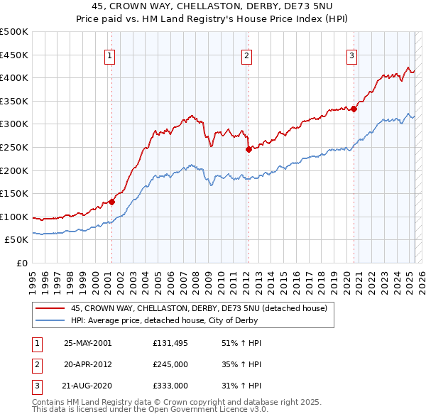 45, CROWN WAY, CHELLASTON, DERBY, DE73 5NU: Price paid vs HM Land Registry's House Price Index