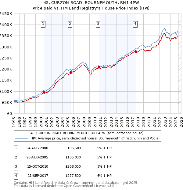 45, CURZON ROAD, BOURNEMOUTH, BH1 4PW: Price paid vs HM Land Registry's House Price Index