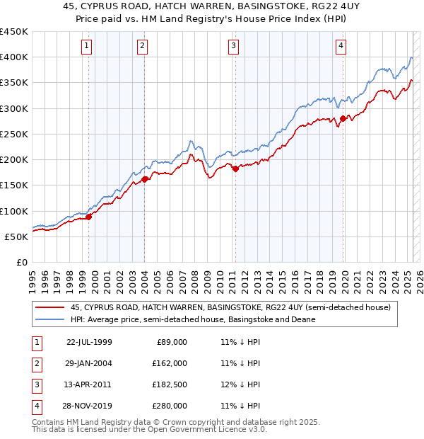 45, CYPRUS ROAD, HATCH WARREN, BASINGSTOKE, RG22 4UY: Price paid vs HM Land Registry's House Price Index