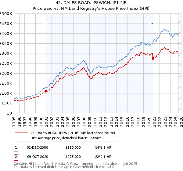 45, DALES ROAD, IPSWICH, IP1 4JE: Price paid vs HM Land Registry's House Price Index