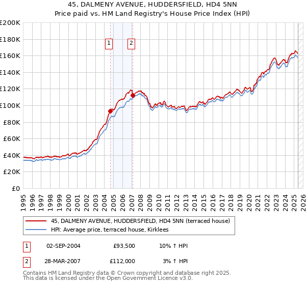45, DALMENY AVENUE, HUDDERSFIELD, HD4 5NN: Price paid vs HM Land Registry's House Price Index
