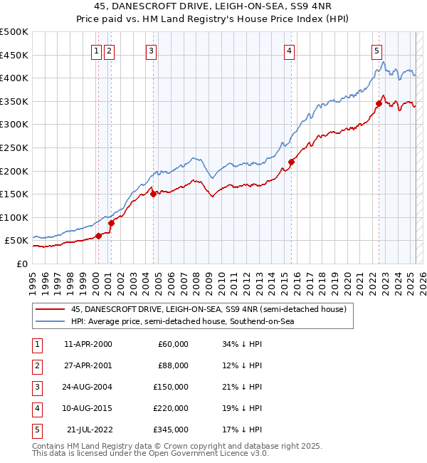 45, DANESCROFT DRIVE, LEIGH-ON-SEA, SS9 4NR: Price paid vs HM Land Registry's House Price Index