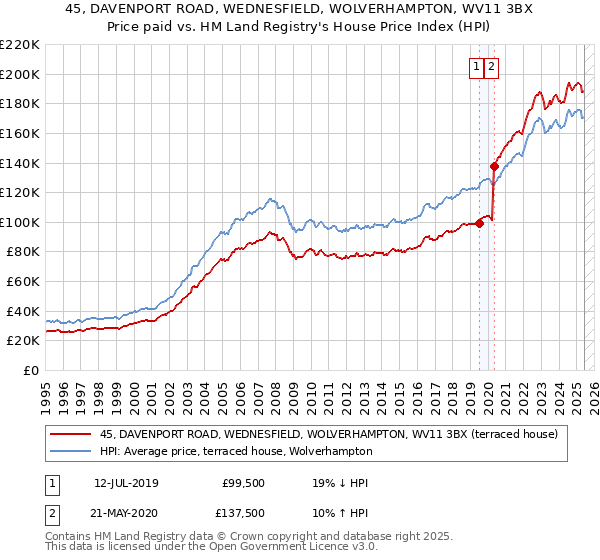 45, DAVENPORT ROAD, WEDNESFIELD, WOLVERHAMPTON, WV11 3BX: Price paid vs HM Land Registry's House Price Index