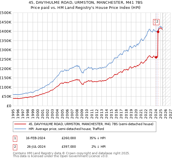 45, DAVYHULME ROAD, URMSTON, MANCHESTER, M41 7BS: Price paid vs HM Land Registry's House Price Index