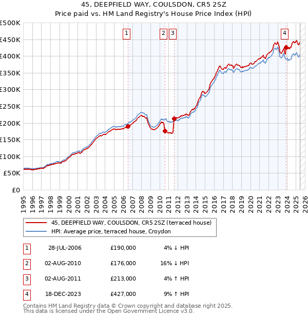 45, DEEPFIELD WAY, COULSDON, CR5 2SZ: Price paid vs HM Land Registry's House Price Index
