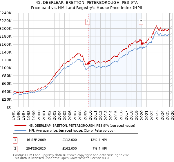 45, DEERLEAP, BRETTON, PETERBOROUGH, PE3 9YA: Price paid vs HM Land Registry's House Price Index
