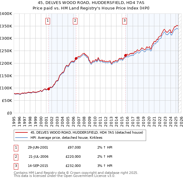 45, DELVES WOOD ROAD, HUDDERSFIELD, HD4 7AS: Price paid vs HM Land Registry's House Price Index