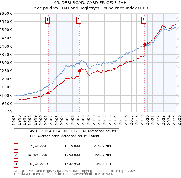 45, DERI ROAD, CARDIFF, CF23 5AH: Price paid vs HM Land Registry's House Price Index