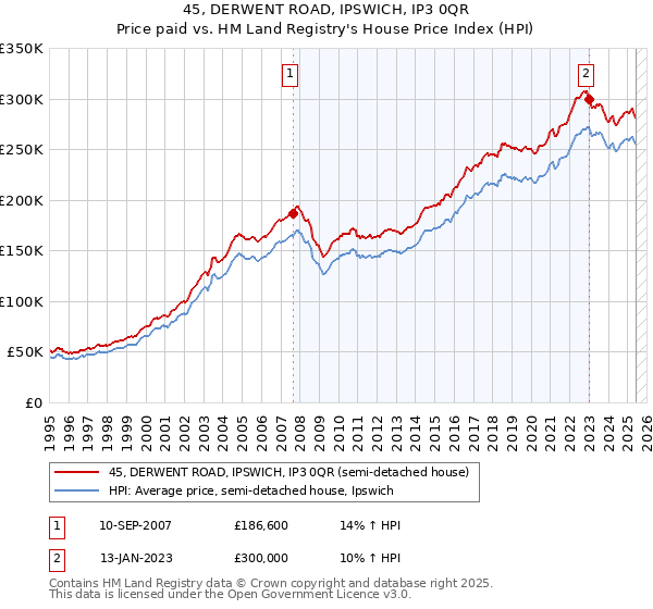 45, DERWENT ROAD, IPSWICH, IP3 0QR: Price paid vs HM Land Registry's House Price Index