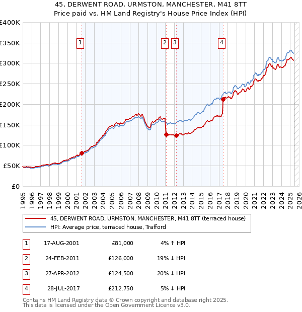 45, DERWENT ROAD, URMSTON, MANCHESTER, M41 8TT: Price paid vs HM Land Registry's House Price Index