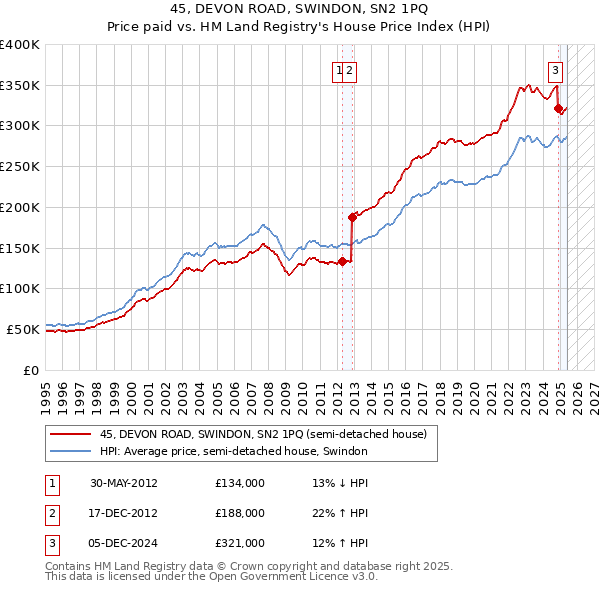 45, DEVON ROAD, SWINDON, SN2 1PQ: Price paid vs HM Land Registry's House Price Index