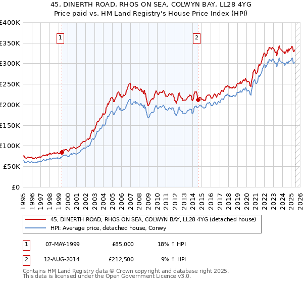 45, DINERTH ROAD, RHOS ON SEA, COLWYN BAY, LL28 4YG: Price paid vs HM Land Registry's House Price Index