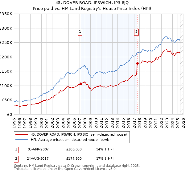 45, DOVER ROAD, IPSWICH, IP3 8JQ: Price paid vs HM Land Registry's House Price Index