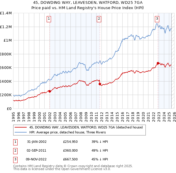 45, DOWDING WAY, LEAVESDEN, WATFORD, WD25 7GA: Price paid vs HM Land Registry's House Price Index