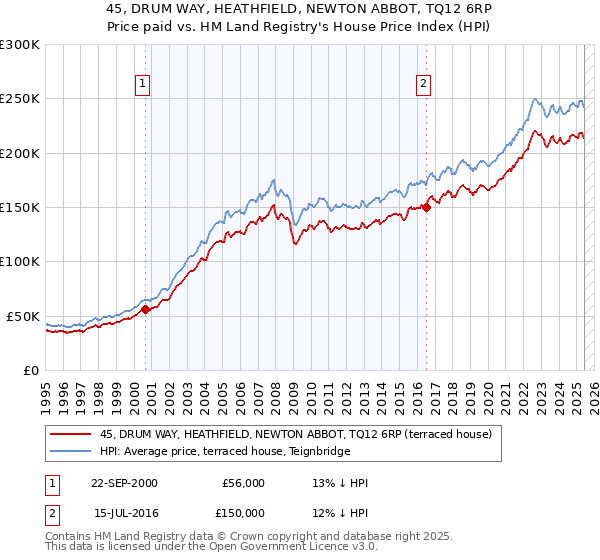 45, DRUM WAY, HEATHFIELD, NEWTON ABBOT, TQ12 6RP: Price paid vs HM Land Registry's House Price Index