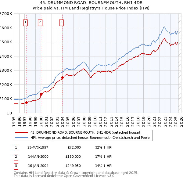 45, DRUMMOND ROAD, BOURNEMOUTH, BH1 4DR: Price paid vs HM Land Registry's House Price Index