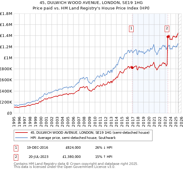 45, DULWICH WOOD AVENUE, LONDON, SE19 1HG: Price paid vs HM Land Registry's House Price Index