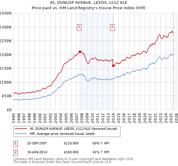 45, DUNLOP AVENUE, LEEDS, LS12 6LE: Price paid vs HM Land Registry's House Price Index
