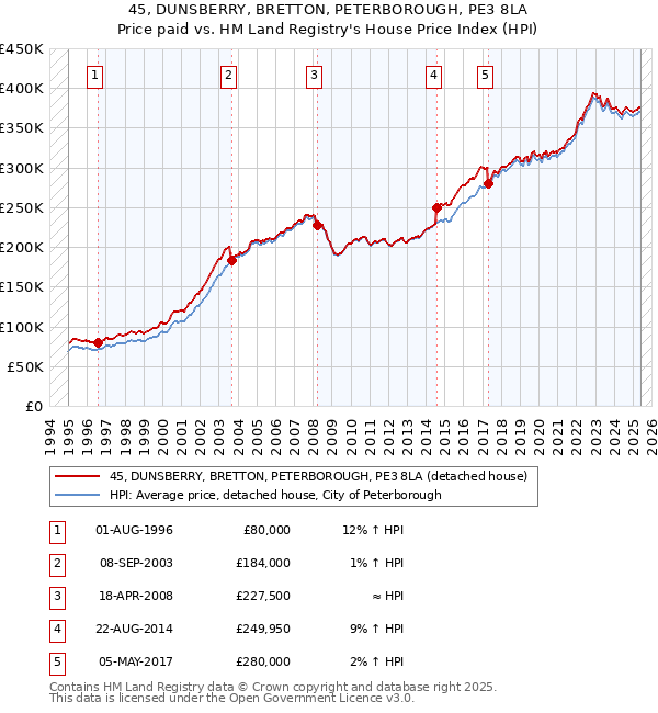 45, DUNSBERRY, BRETTON, PETERBOROUGH, PE3 8LA: Price paid vs HM Land Registry's House Price Index