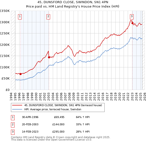 45, DUNSFORD CLOSE, SWINDON, SN1 4PN: Price paid vs HM Land Registry's House Price Index