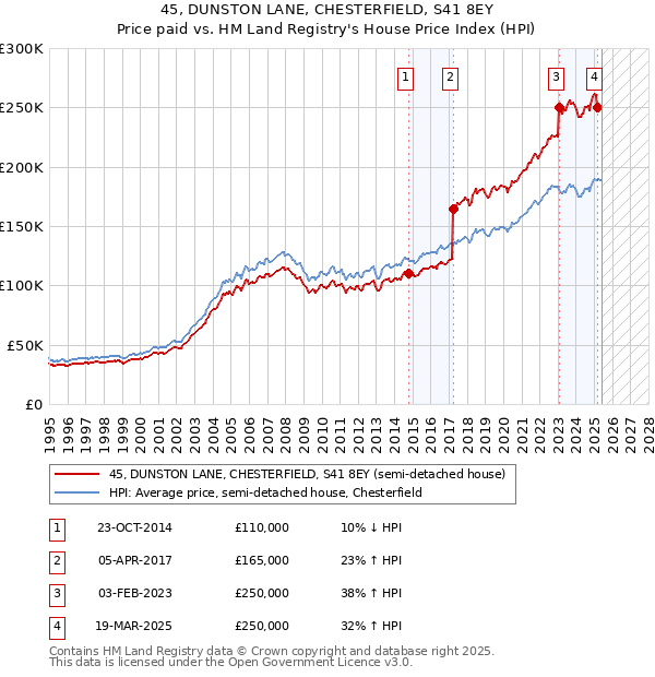 45, DUNSTON LANE, CHESTERFIELD, S41 8EY: Price paid vs HM Land Registry's House Price Index