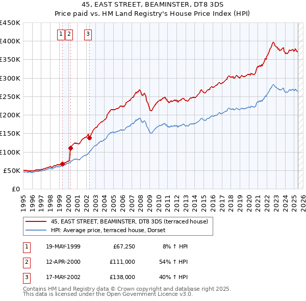 45, EAST STREET, BEAMINSTER, DT8 3DS: Price paid vs HM Land Registry's House Price Index