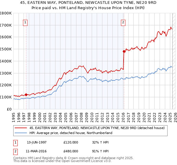 45, EASTERN WAY, PONTELAND, NEWCASTLE UPON TYNE, NE20 9RD: Price paid vs HM Land Registry's House Price Index