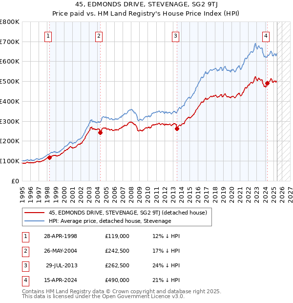 45, EDMONDS DRIVE, STEVENAGE, SG2 9TJ: Price paid vs HM Land Registry's House Price Index