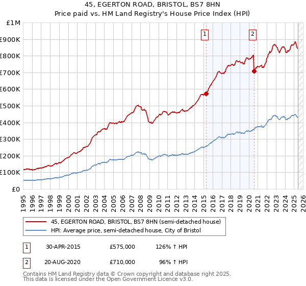 45, EGERTON ROAD, BRISTOL, BS7 8HN: Price paid vs HM Land Registry's House Price Index