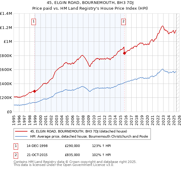 45, ELGIN ROAD, BOURNEMOUTH, BH3 7DJ: Price paid vs HM Land Registry's House Price Index