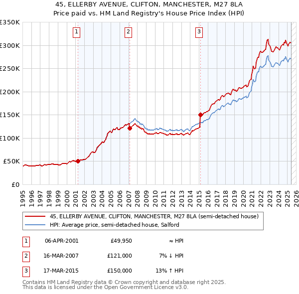 45, ELLERBY AVENUE, CLIFTON, MANCHESTER, M27 8LA: Price paid vs HM Land Registry's House Price Index
