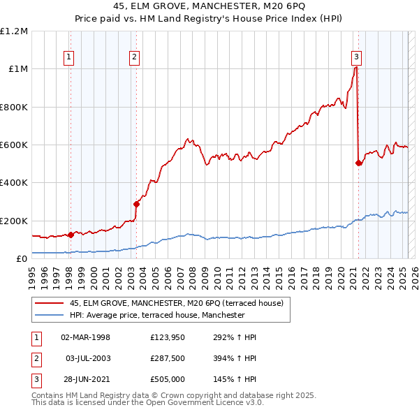 45, ELM GROVE, MANCHESTER, M20 6PQ: Price paid vs HM Land Registry's House Price Index