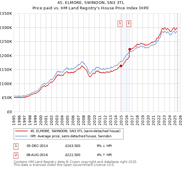 45, ELMORE, SWINDON, SN3 3TL: Price paid vs HM Land Registry's House Price Index
