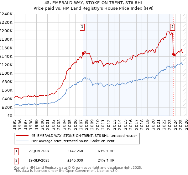 45, EMERALD WAY, STOKE-ON-TRENT, ST6 8HL: Price paid vs HM Land Registry's House Price Index