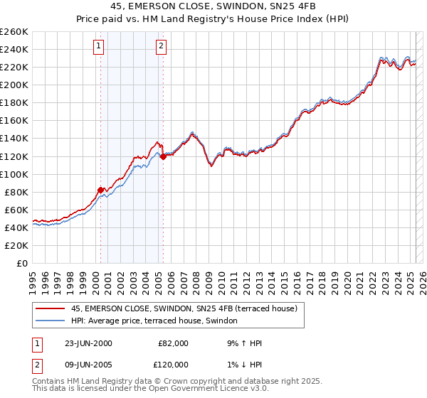 45, EMERSON CLOSE, SWINDON, SN25 4FB: Price paid vs HM Land Registry's House Price Index