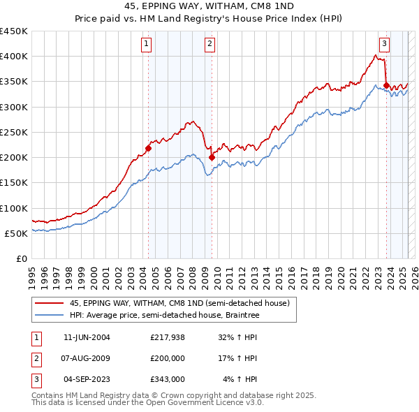 45, EPPING WAY, WITHAM, CM8 1ND: Price paid vs HM Land Registry's House Price Index