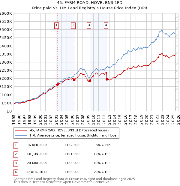 45, FARM ROAD, HOVE, BN3 1FD: Price paid vs HM Land Registry's House Price Index