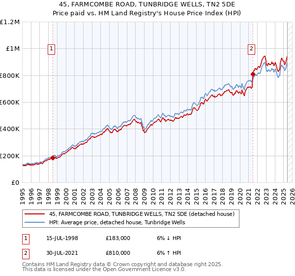 45, FARMCOMBE ROAD, TUNBRIDGE WELLS, TN2 5DE: Price paid vs HM Land Registry's House Price Index