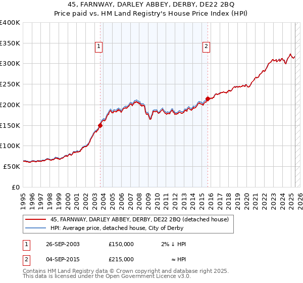 45, FARNWAY, DARLEY ABBEY, DERBY, DE22 2BQ: Price paid vs HM Land Registry's House Price Index